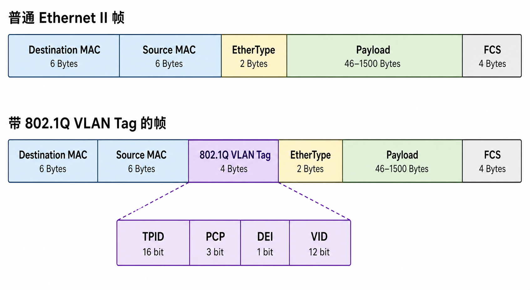 802.1Q VLAN Tag格式