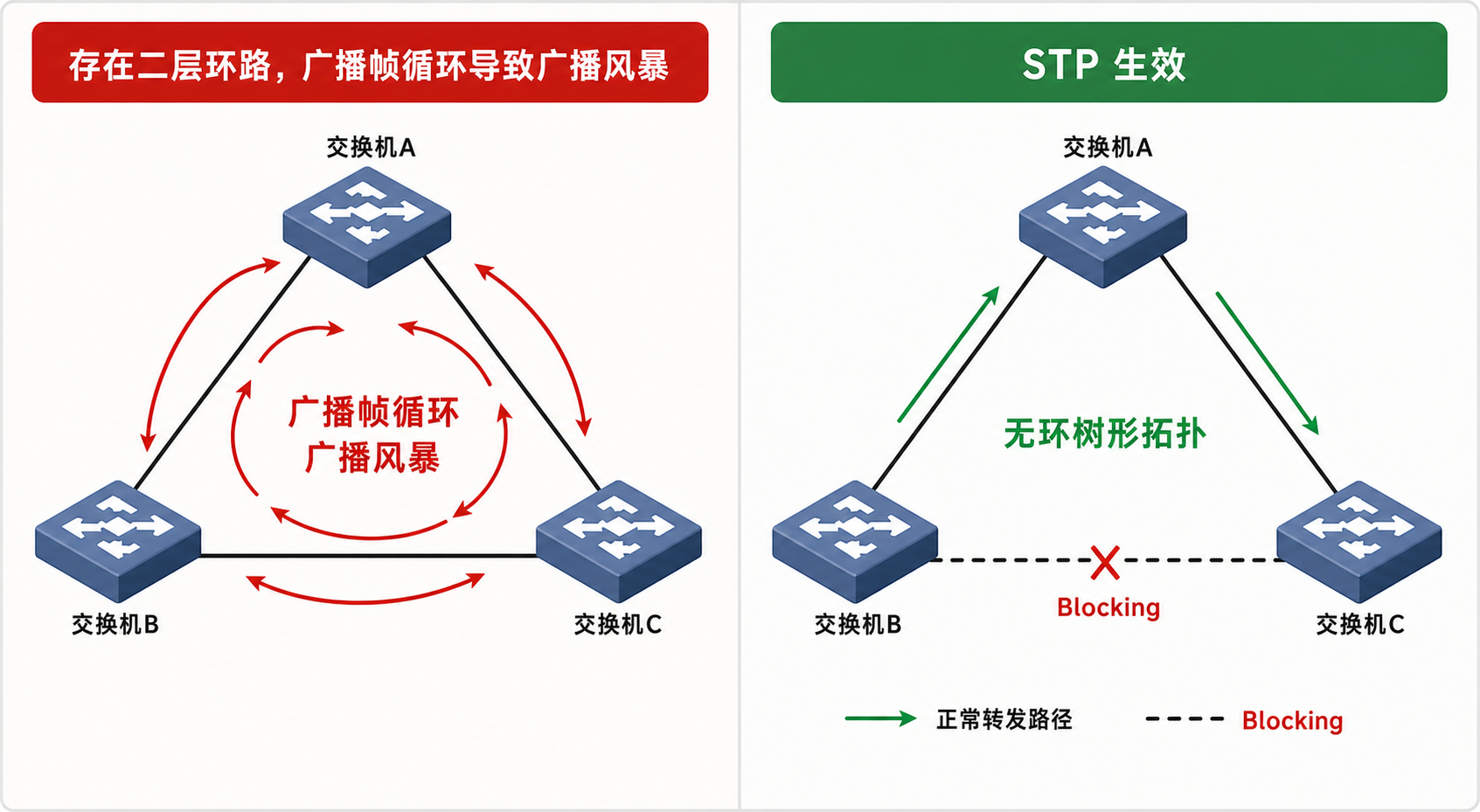 STP阻塞冗余链路