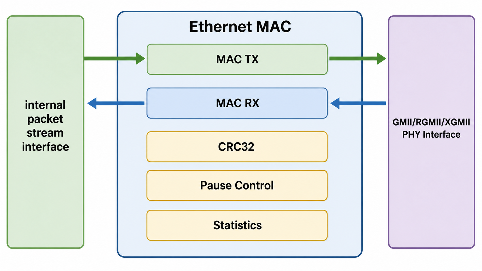 Ethernet MAC 模块框图