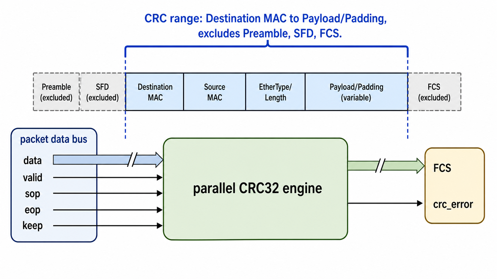 Ethernet CRC32 硬件计算示意图