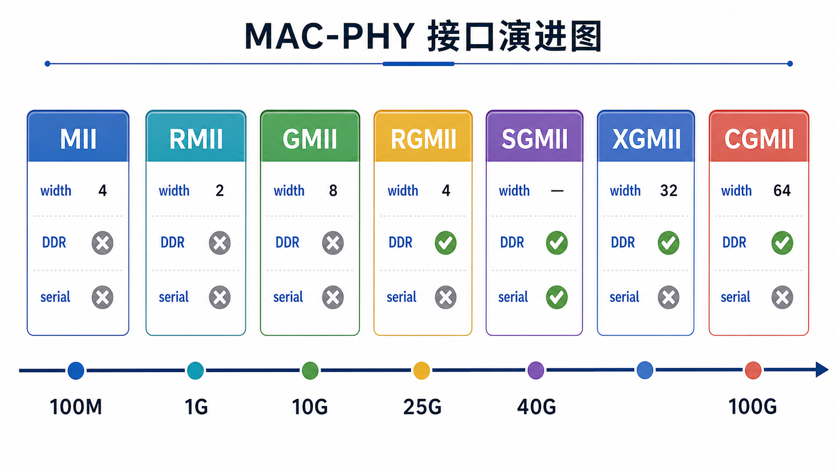 MAC-PHY 接口演进图