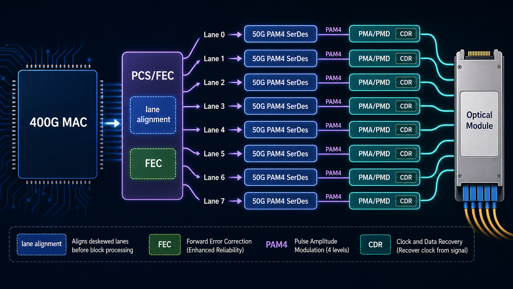 400G Ethernet 多 lane 架构图
