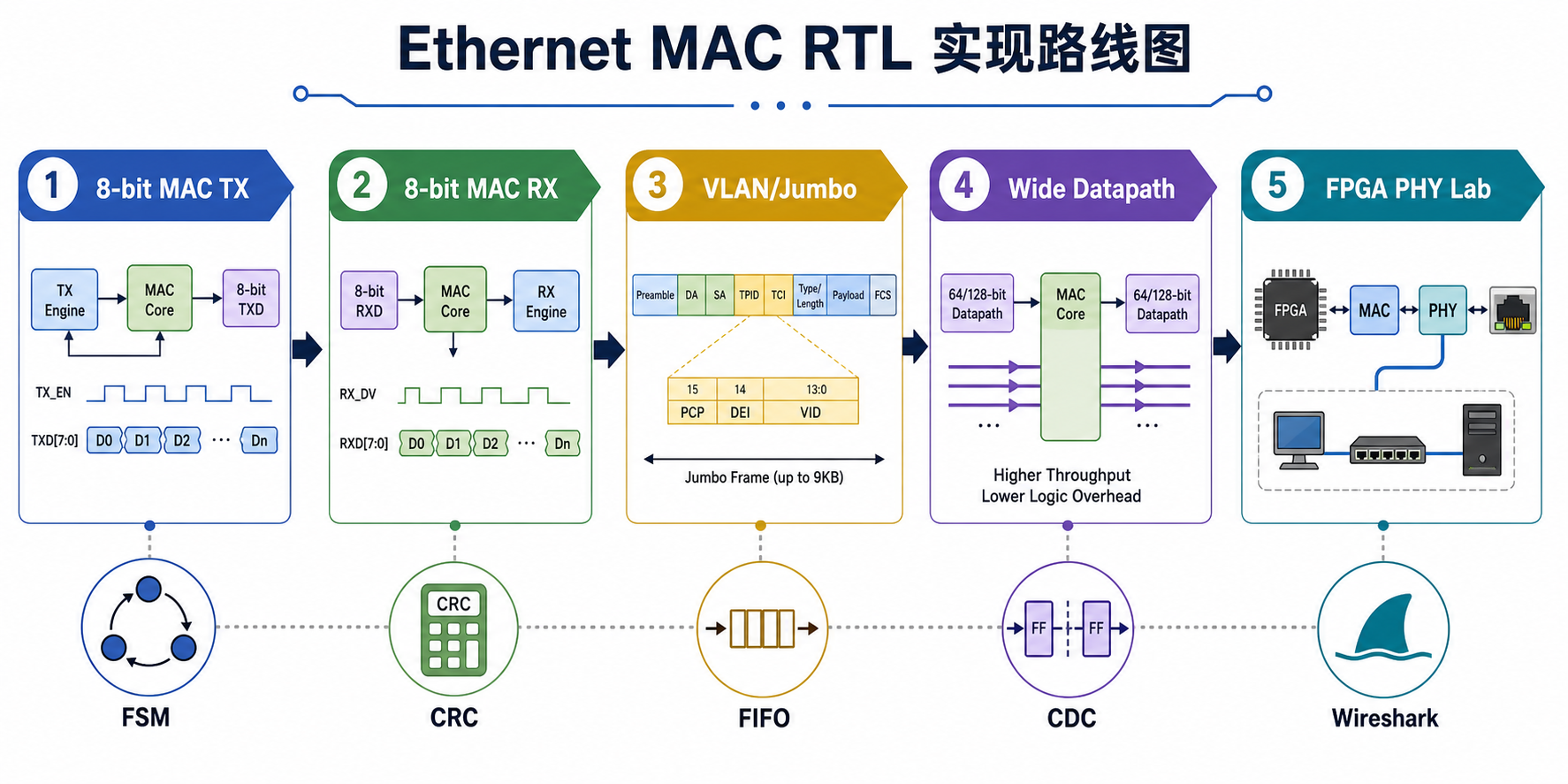 Ethernet MAC RTL 实现路线图