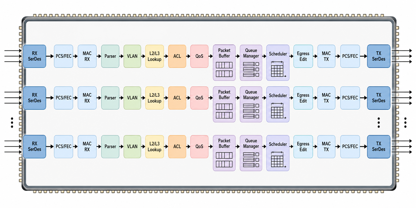 Switch ASIC packet pipeline 图
