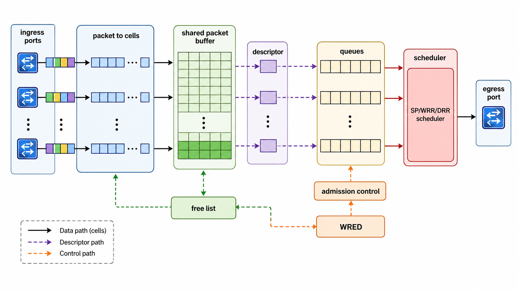 Switch ASIC buffer、queue 和 scheduler 架构图