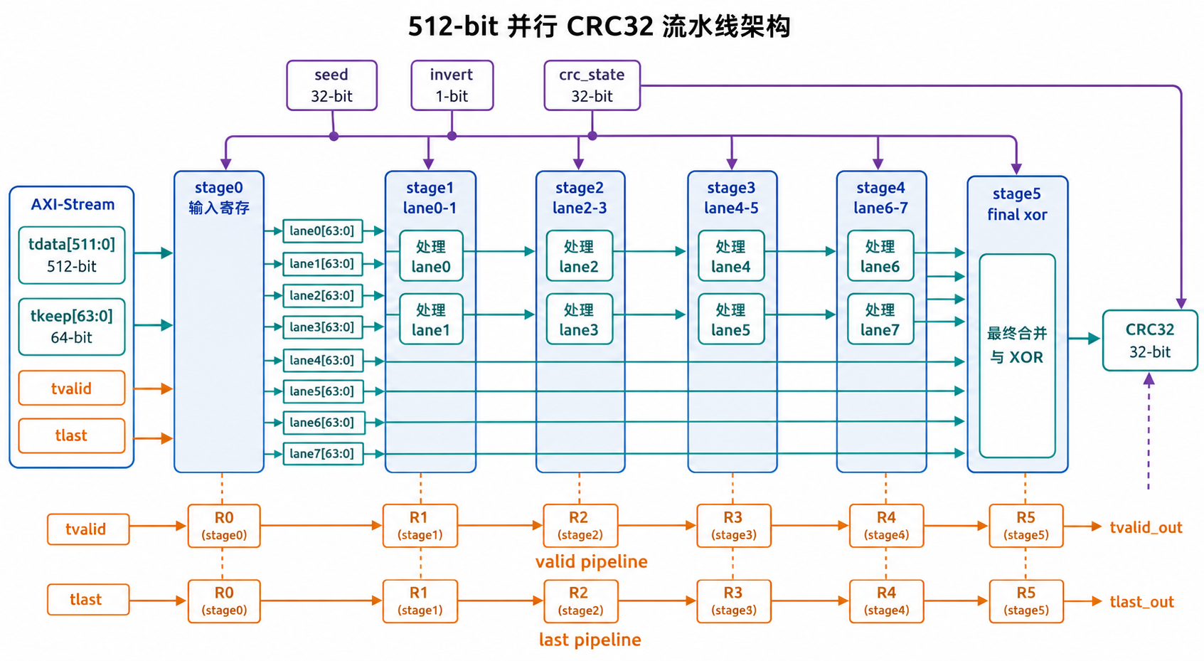 512b CRC流水线架构