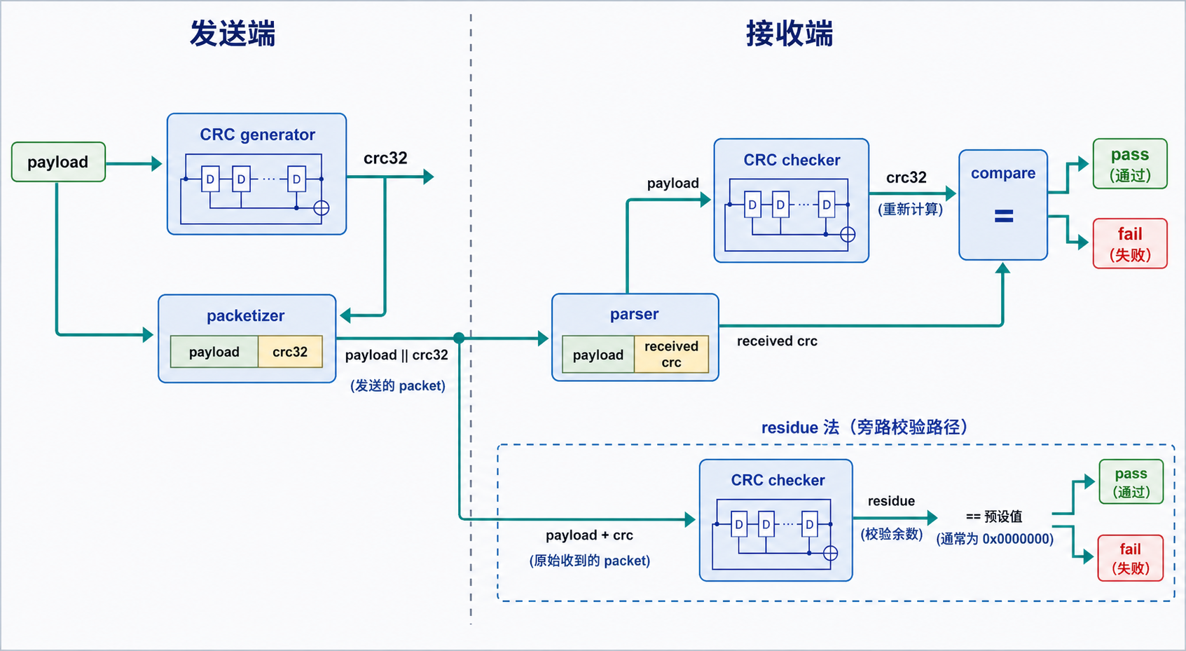 CRC生成与校验数据流