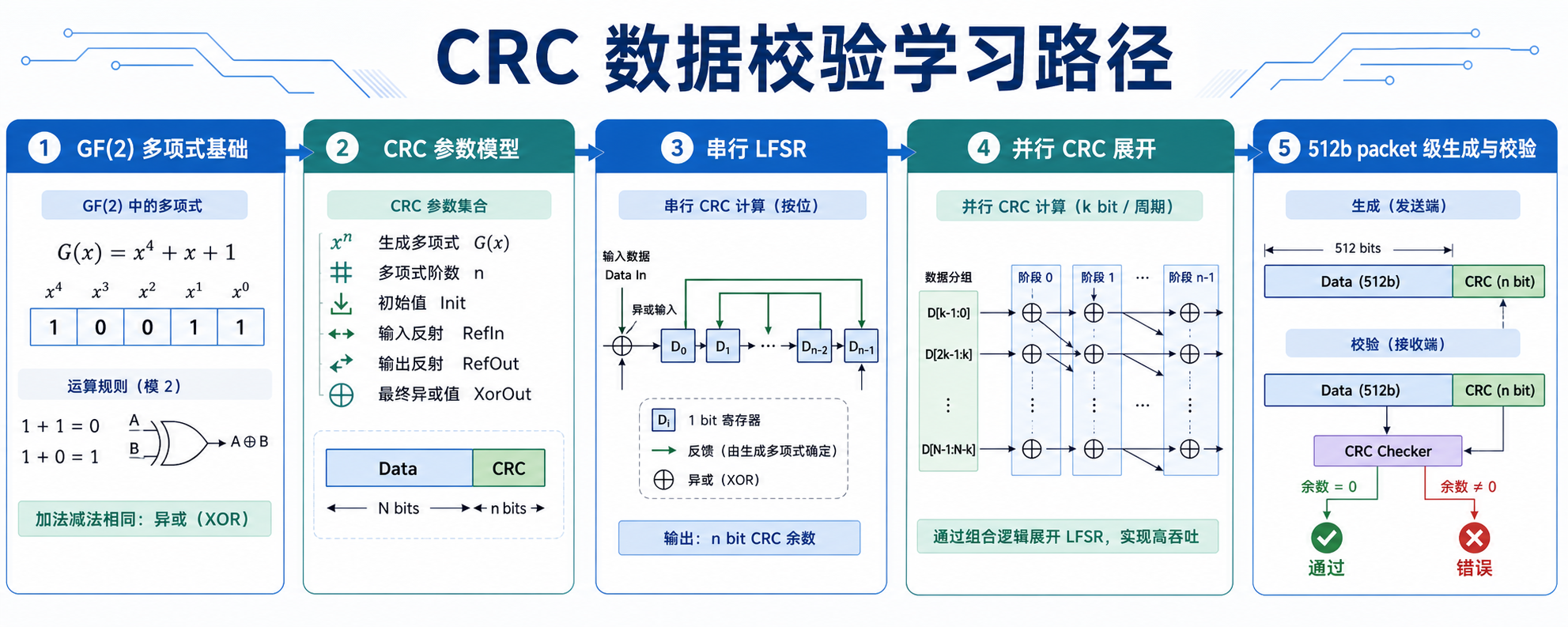 CRC学习路径