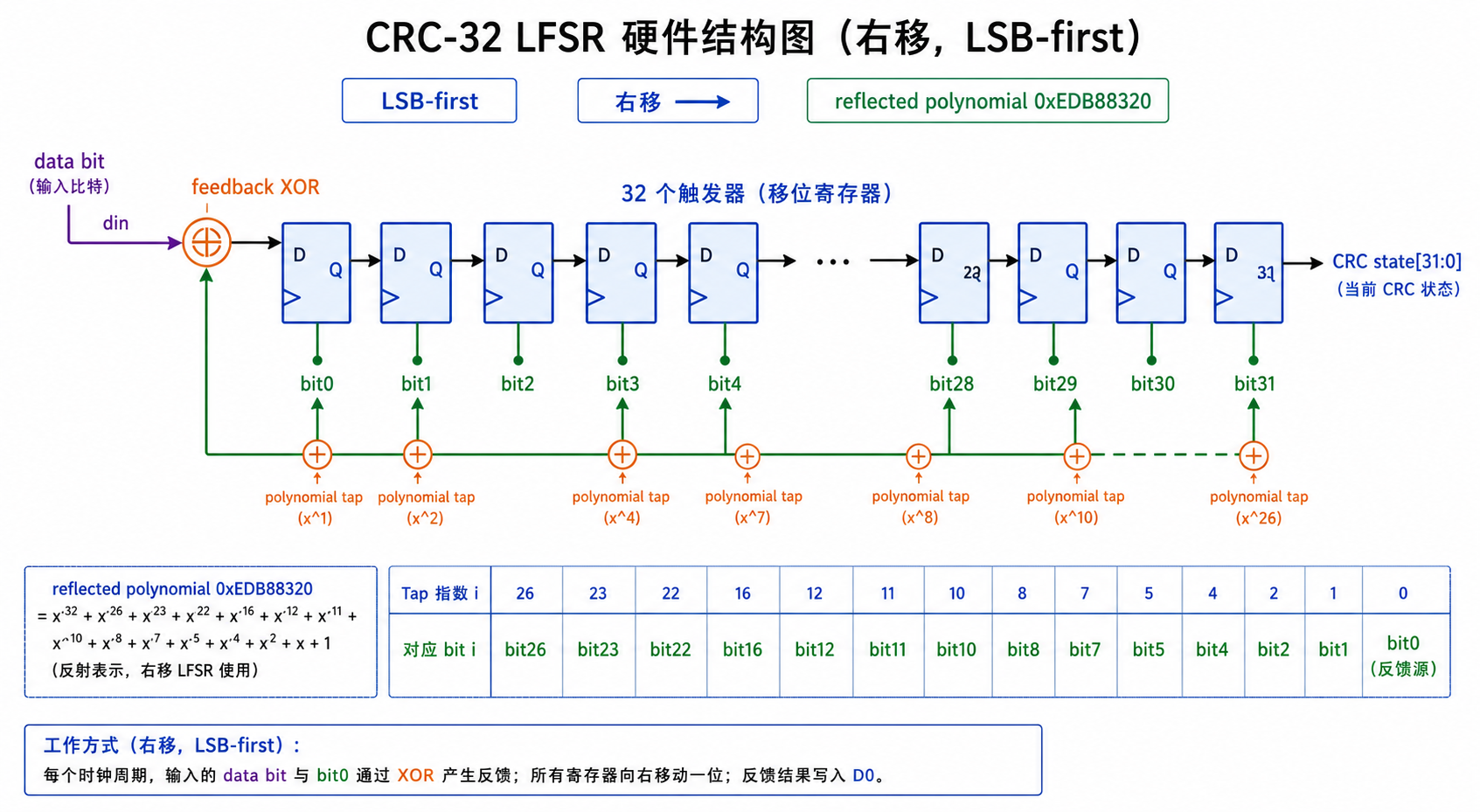 CRC LFSR结构