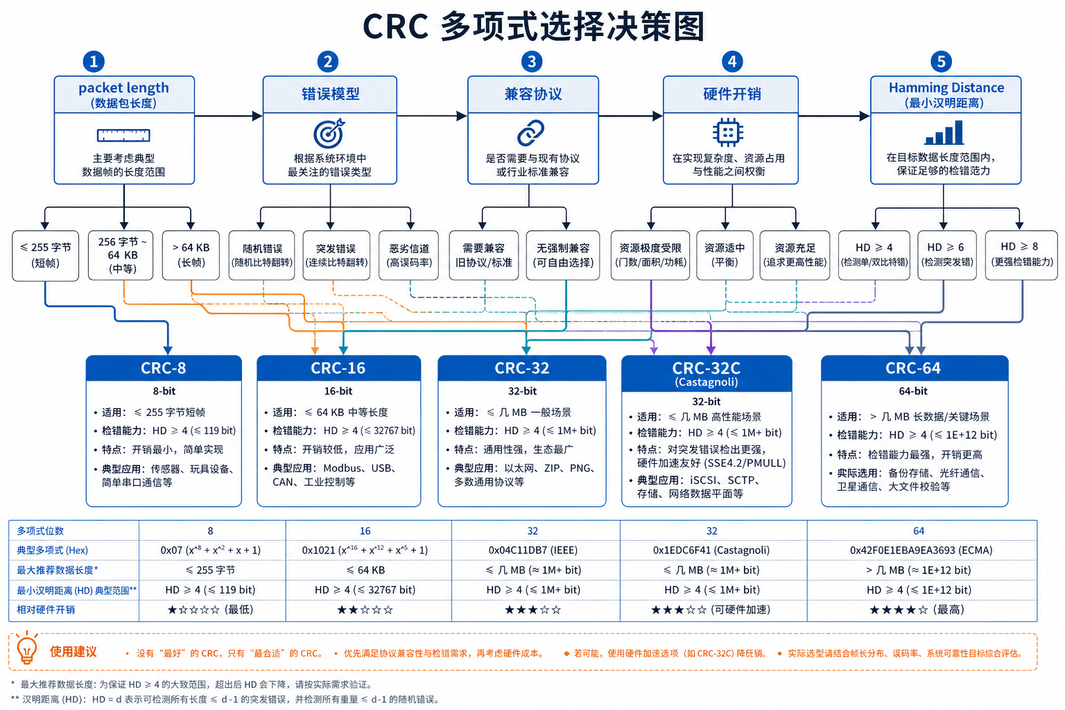 CRC polynomial选择