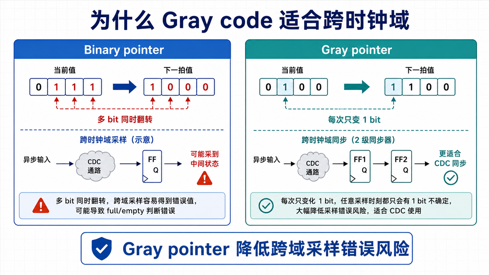 Binary到Gray的单bit翻转图