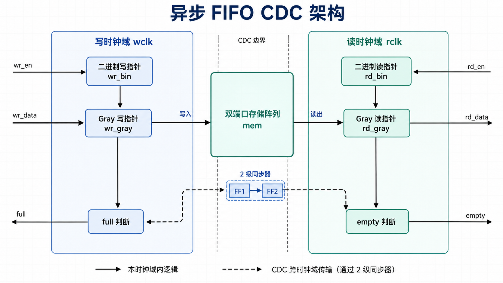 异步FIFO CDC架构
