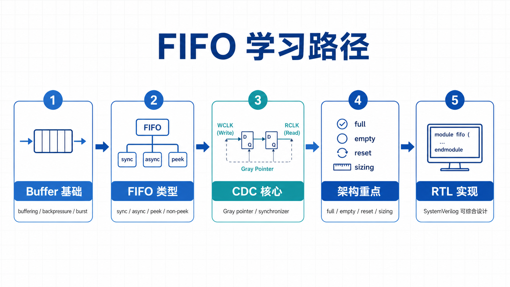 FIFO学习路径