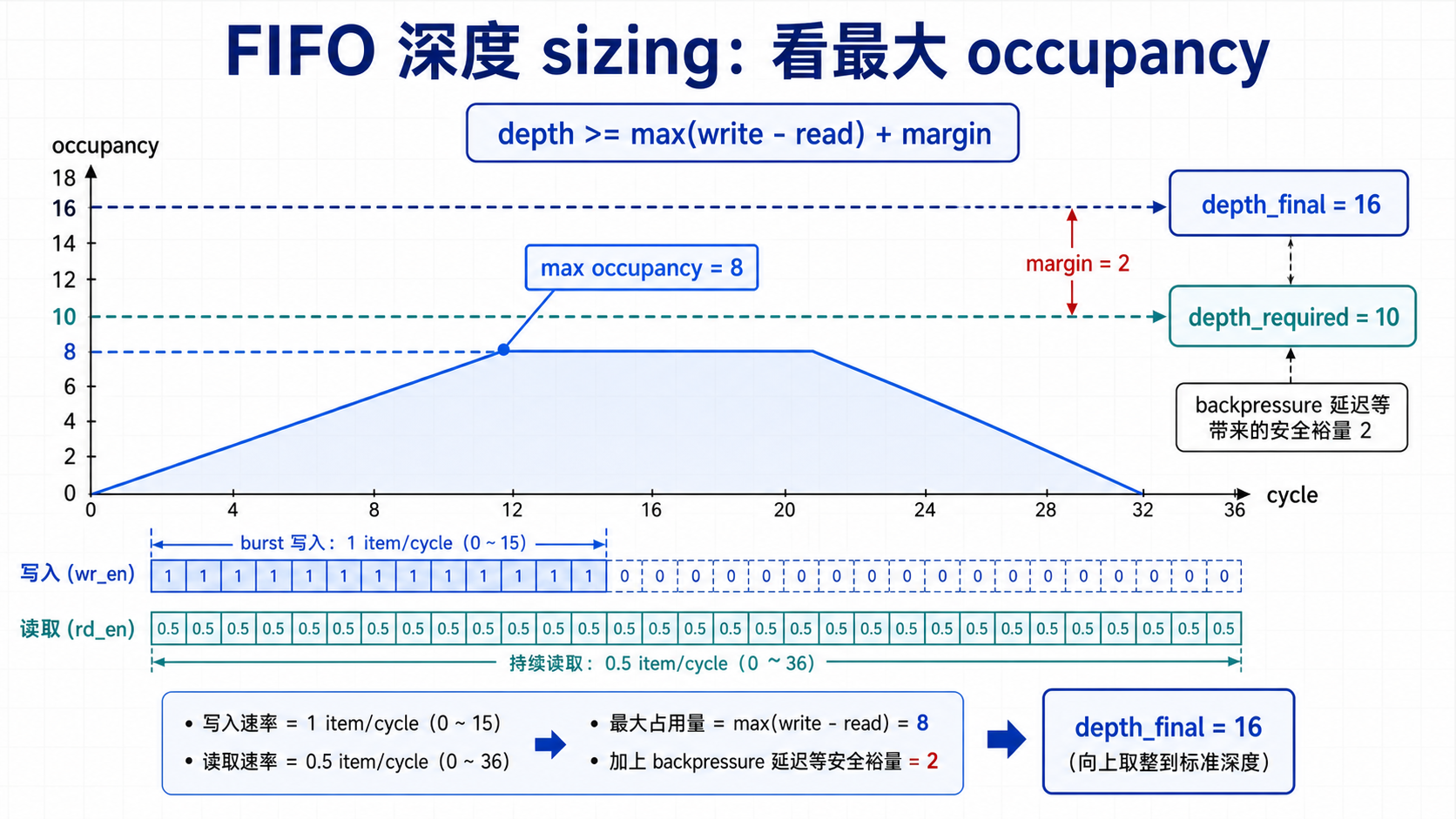 FIFO occupancy曲线