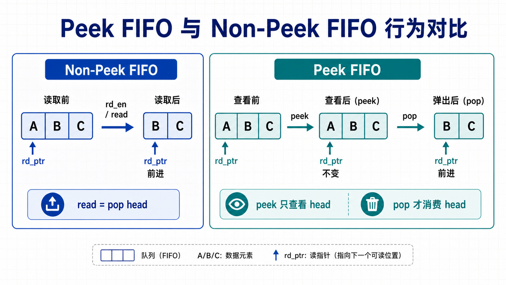 Peek FIFO与Non-Peek FIFO对比图