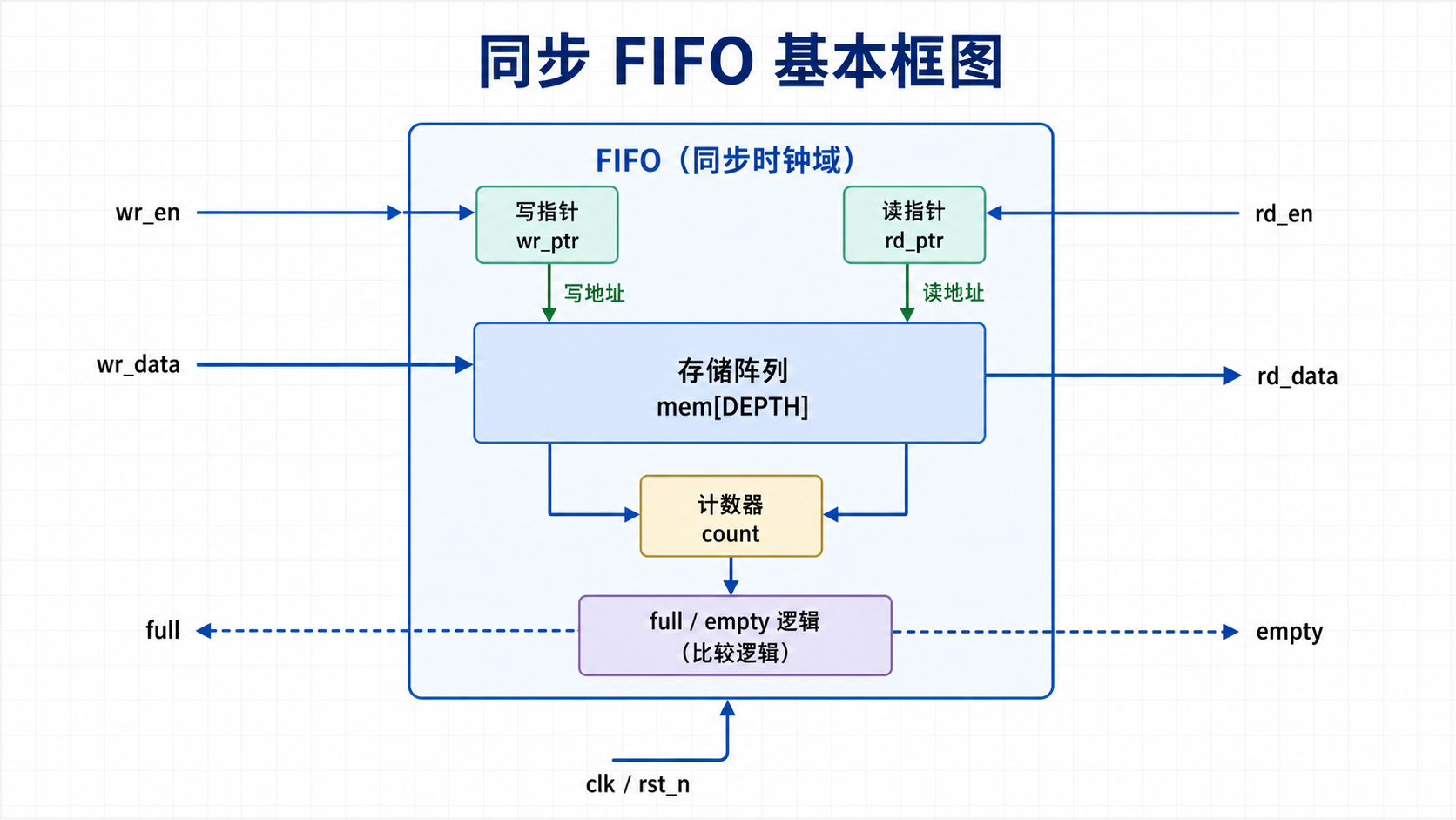 同步FIFO基本框图