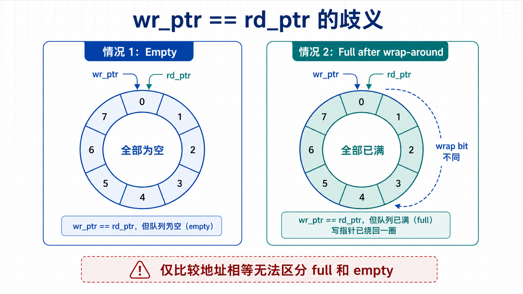 指针相等歧义图