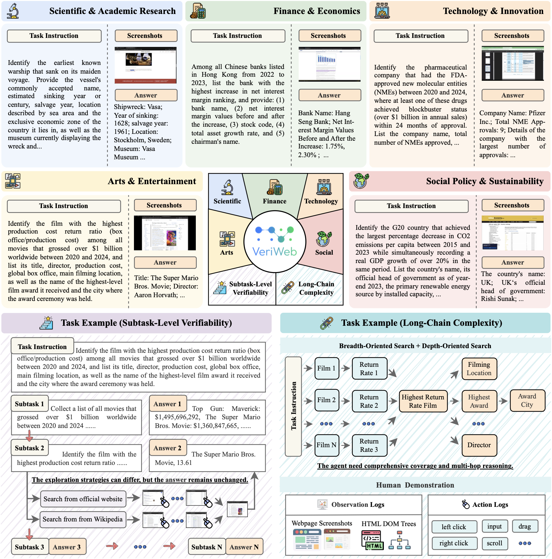 VeriWeb Dataset Overview