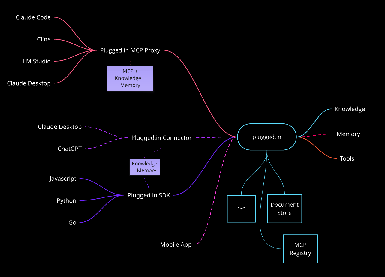 plugged.in Architecture