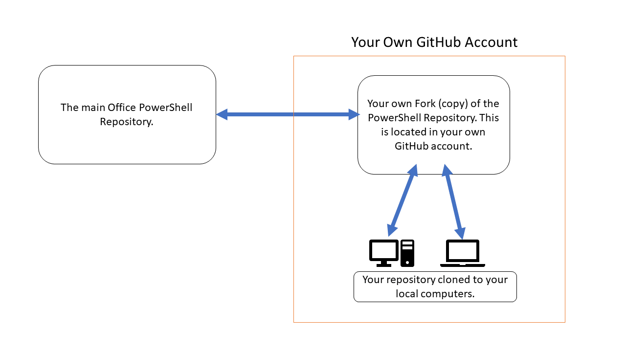 Diagram of repository flow on Github