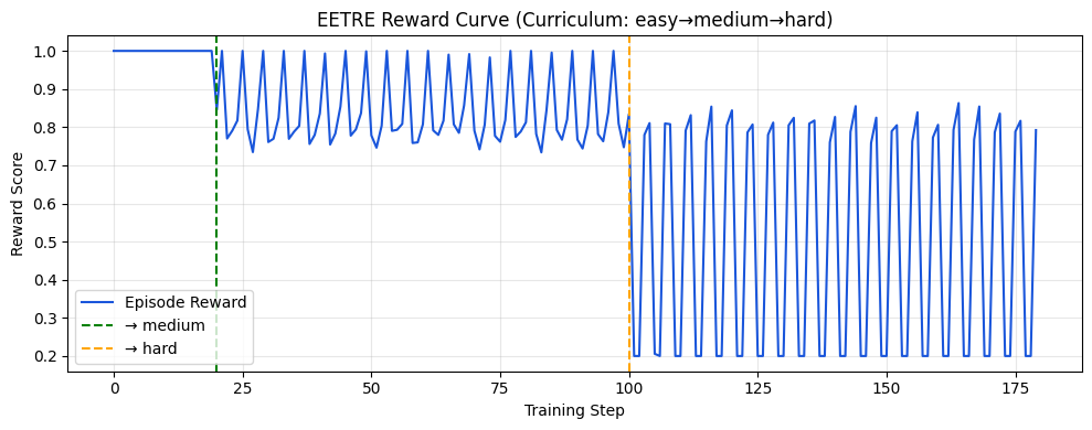 Reward curve (curriculum / GRPO)