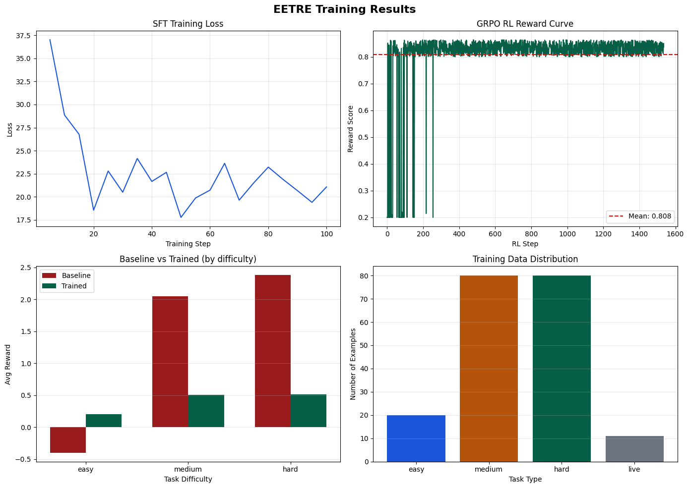 Training results (SFT / summary)