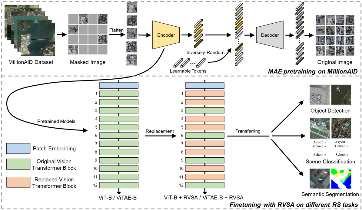 Remote Sensing Rvsa