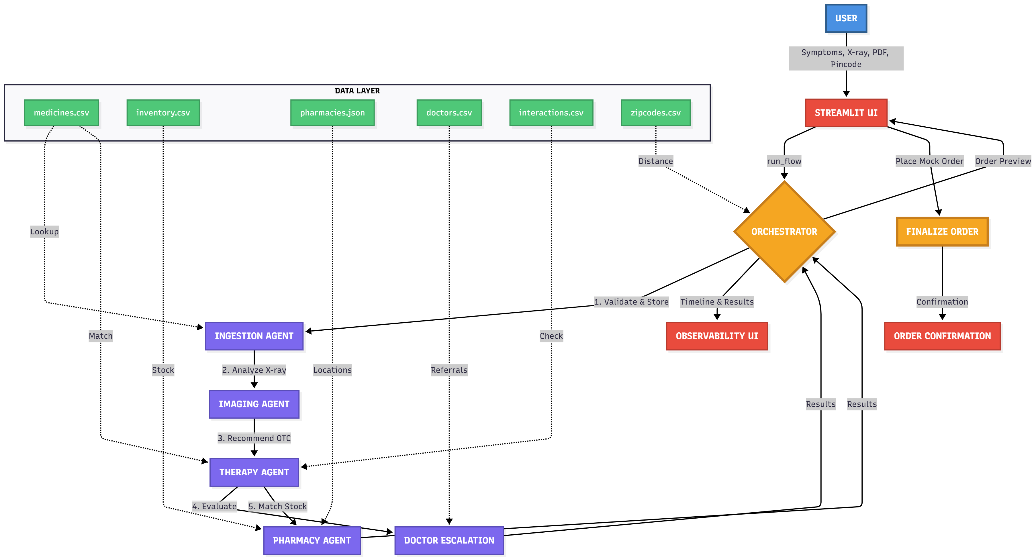 Multi-Agent Healthcare Architecture