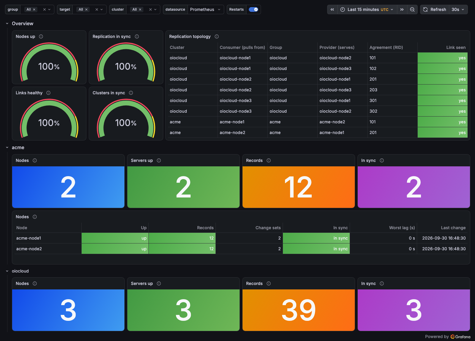 OpenLDAP dashboard