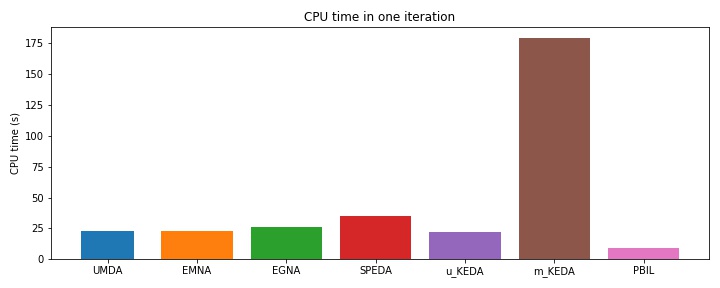 CPU time comparison for continuous optimization