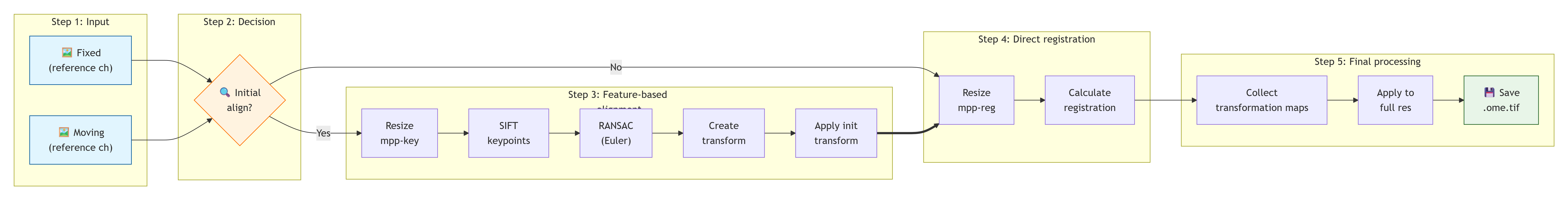Flowchart