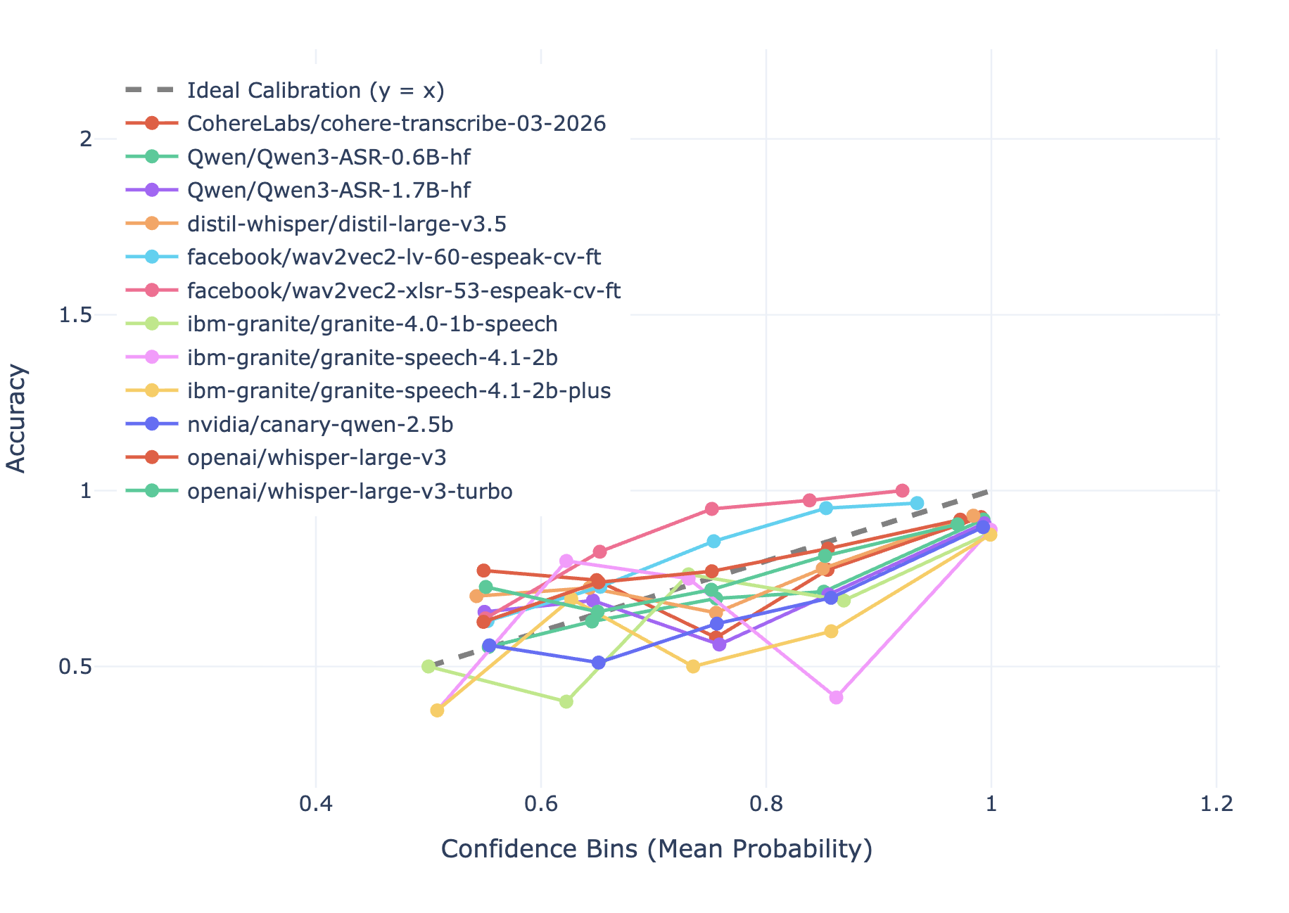 Per model, without carrier phrase