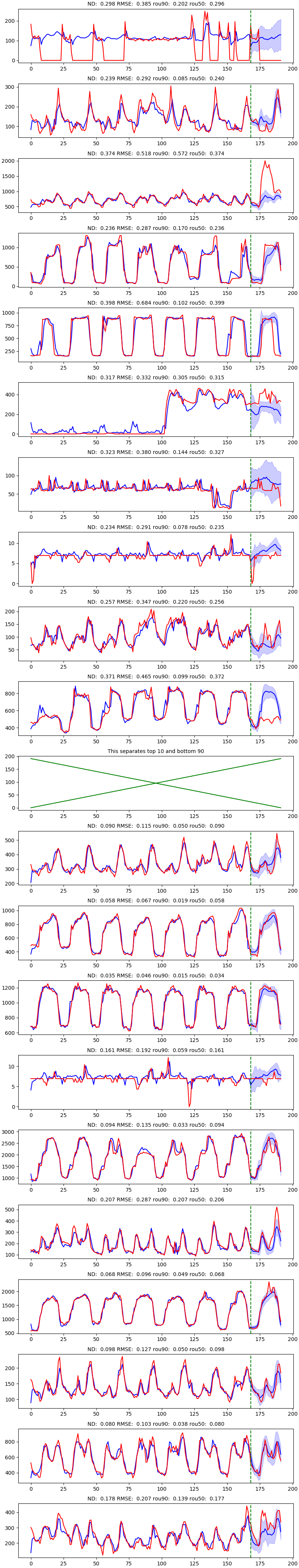 Sample results on electricity. The top 10 plots are sampled from the test set with the highest 10% ND values, whereas the bottom 10 plots are sampled from the rest of the test set.