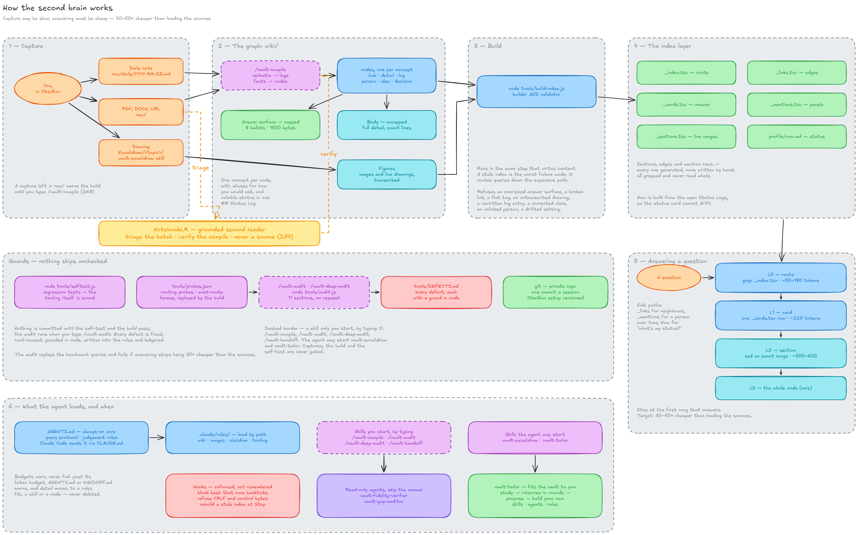 How the second brain works: capture, the wiki graph, the build, the index layer and the query ladder, with the guards beneath and what the agent loads, and when