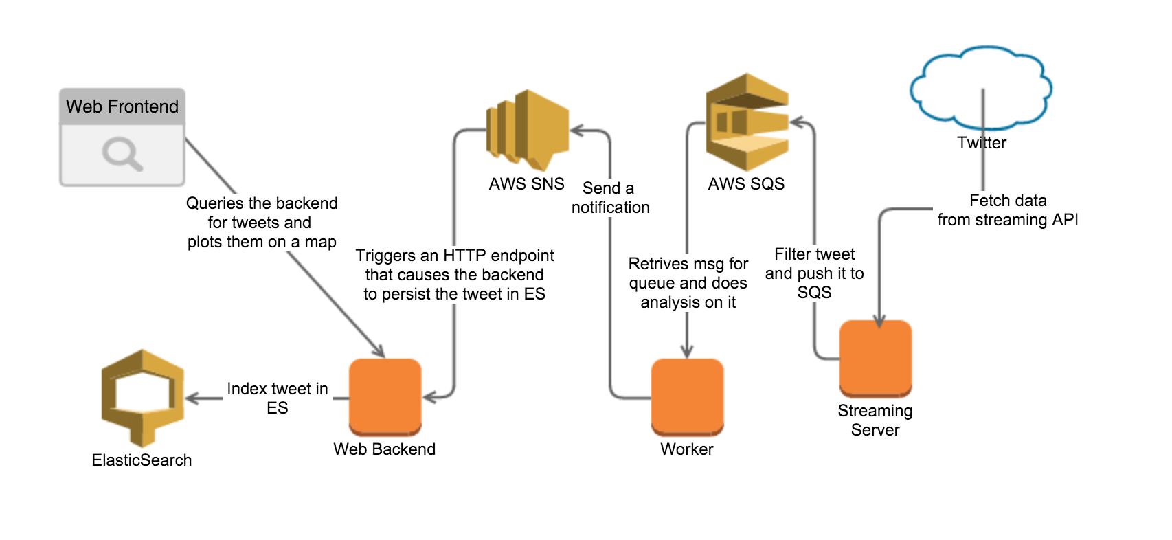 Application py. Взаимодействие frontend и backend. Архитектура backend. AWS SNS. Фронтенд бэкенд API.