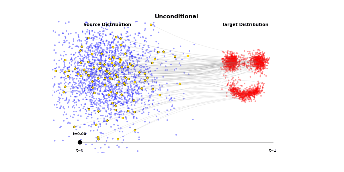 Unconditional Generation Visualization