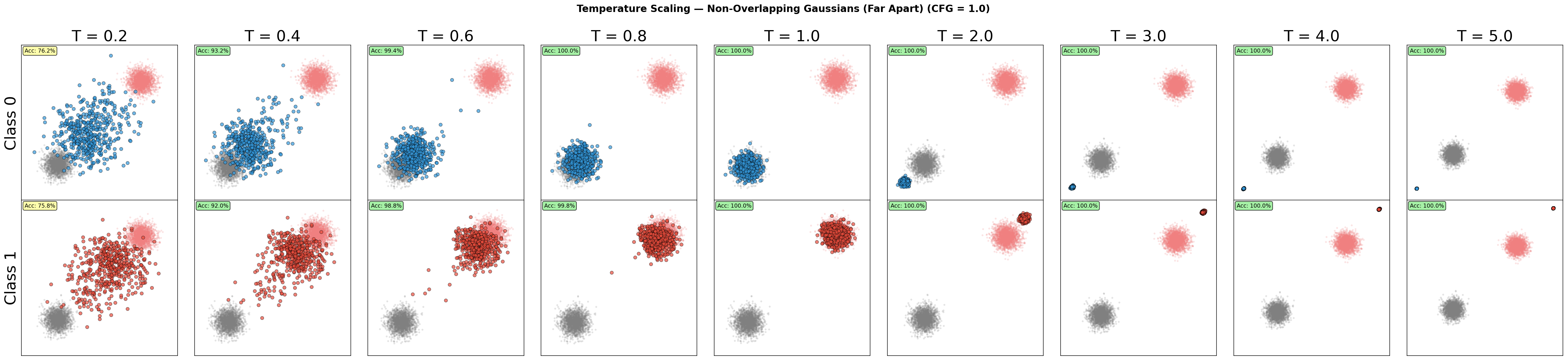 Temperature Scaling Non-Overlapping