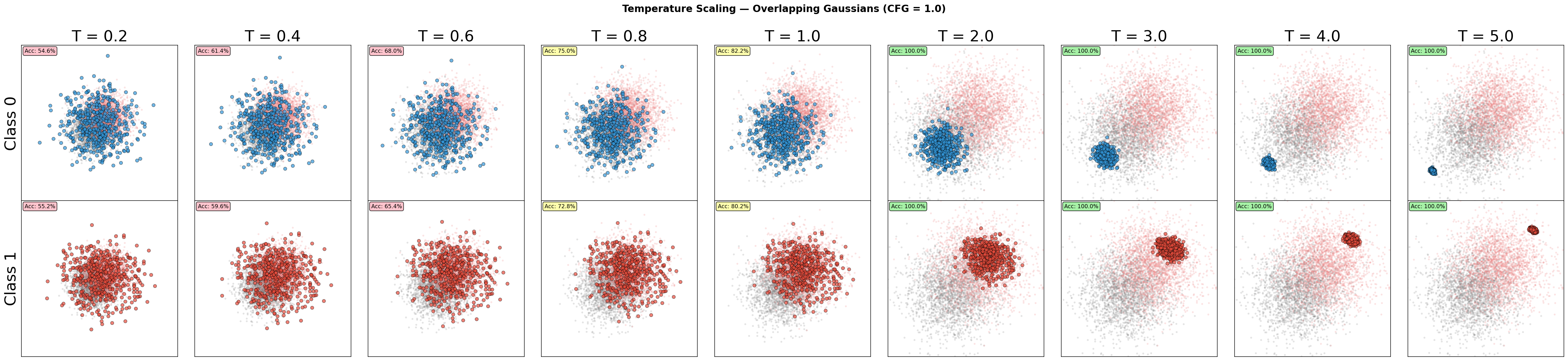 Temperature Scaling Overlapping