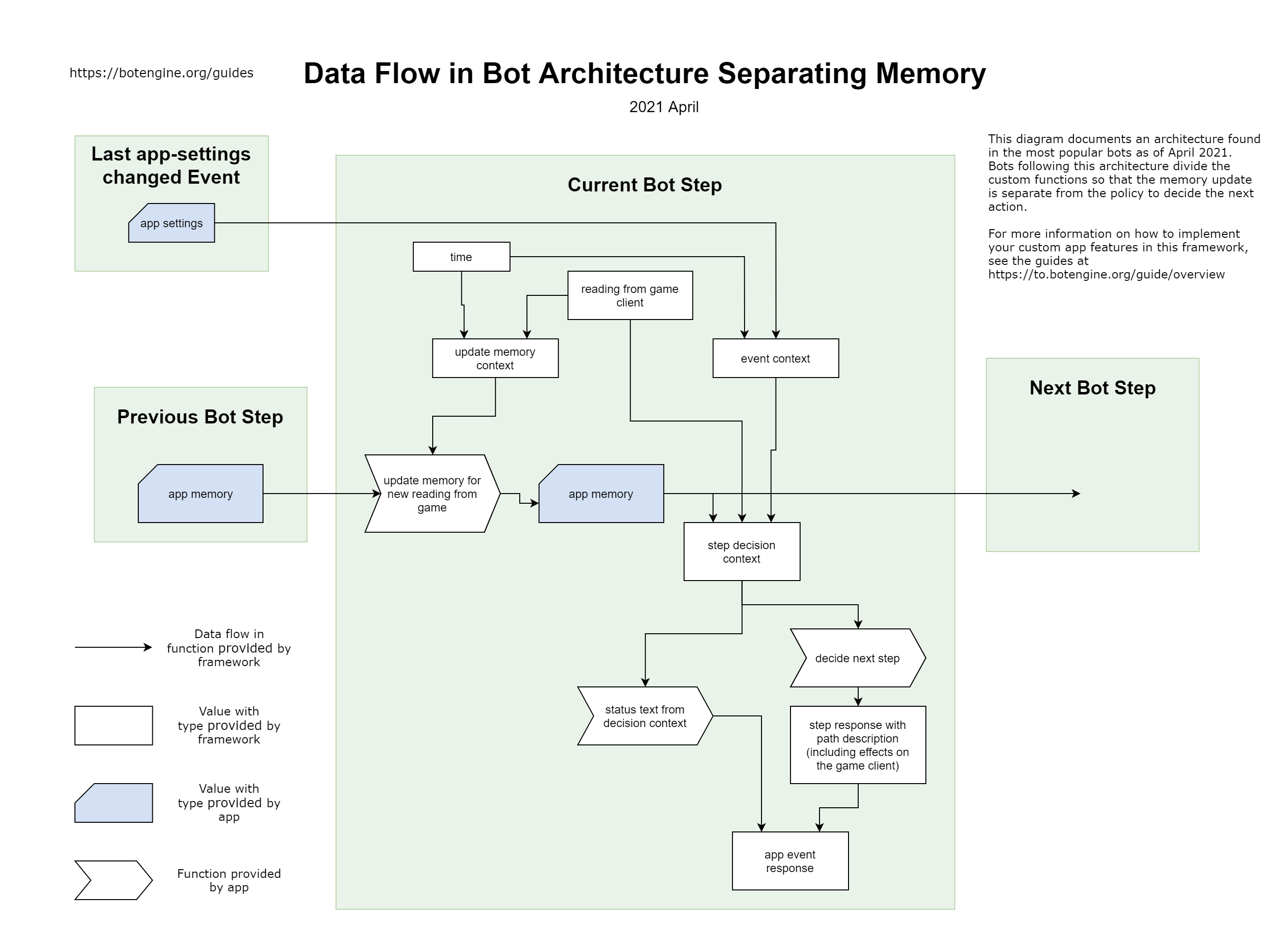 data flow in bot app framework