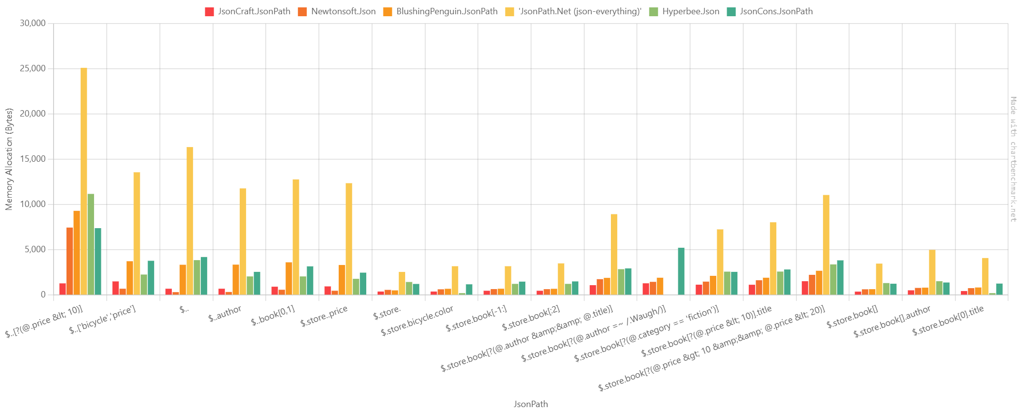 Allocated memory chart of the benchmark