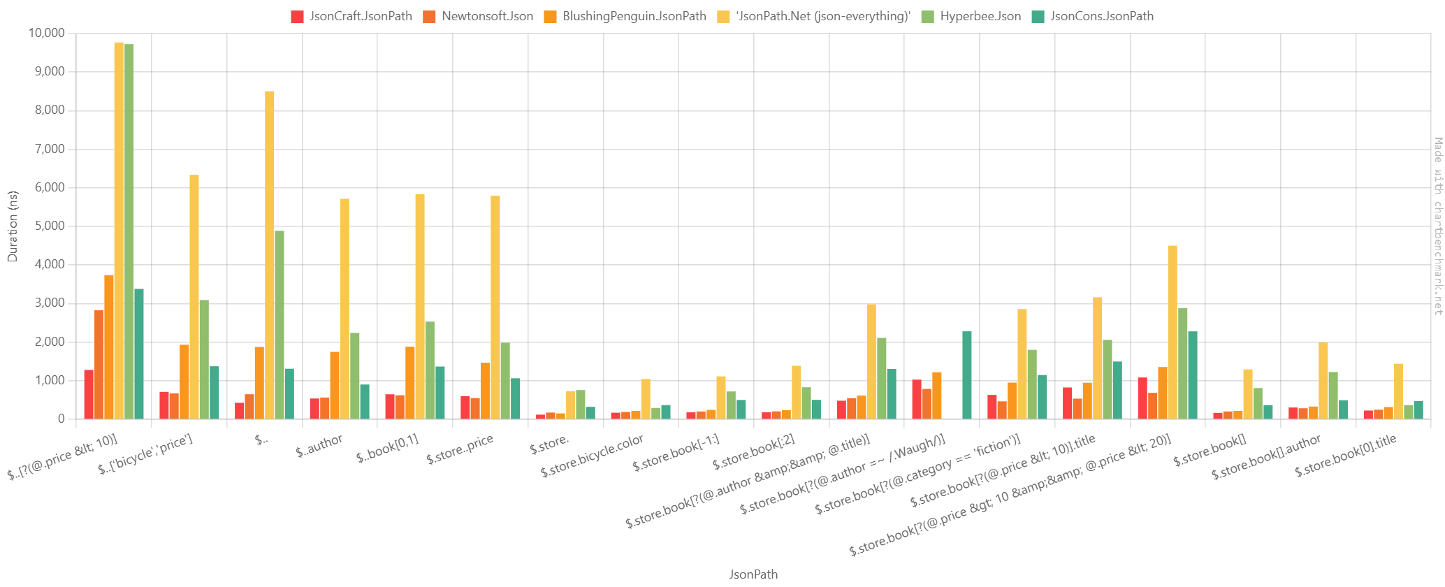 Duration chart of the benchmark