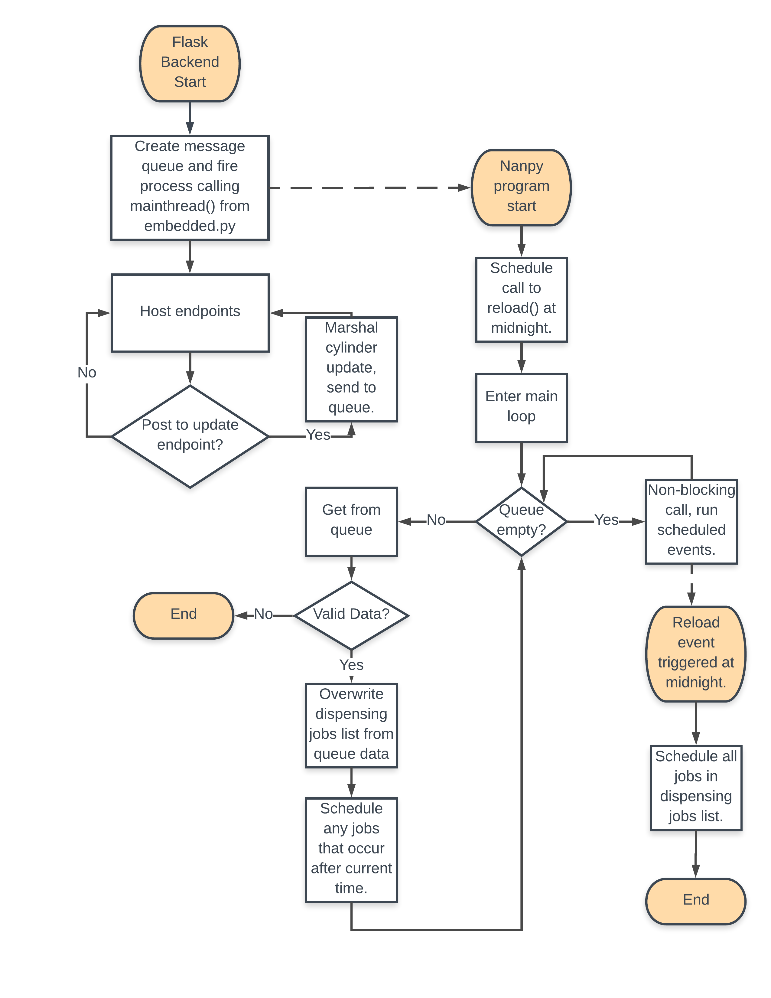 3. State Diagram - Vijay-P/pill-dispenser GitHub Wiki