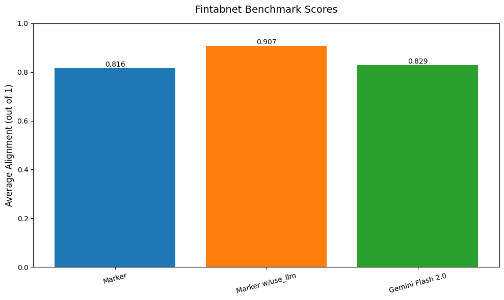 RAG-based harnesses, Markdown conversion top student LLM setups