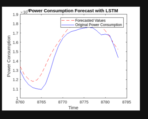 LSTM Forecasting