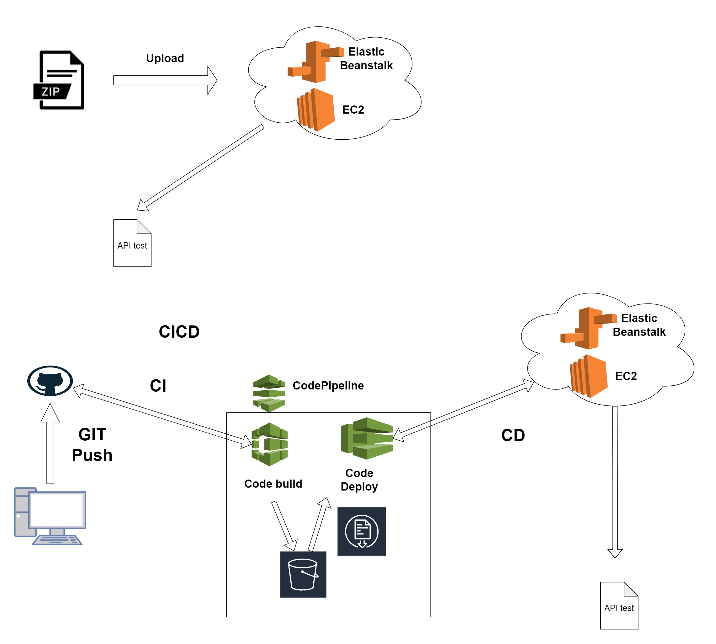 GitHub - VikasSivashankaran/AWS_Beanstalk_CICD_Pipeline
