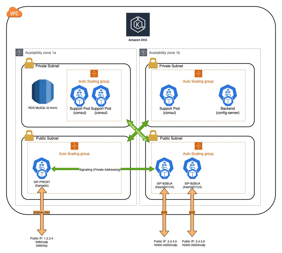 Deployment Architecture