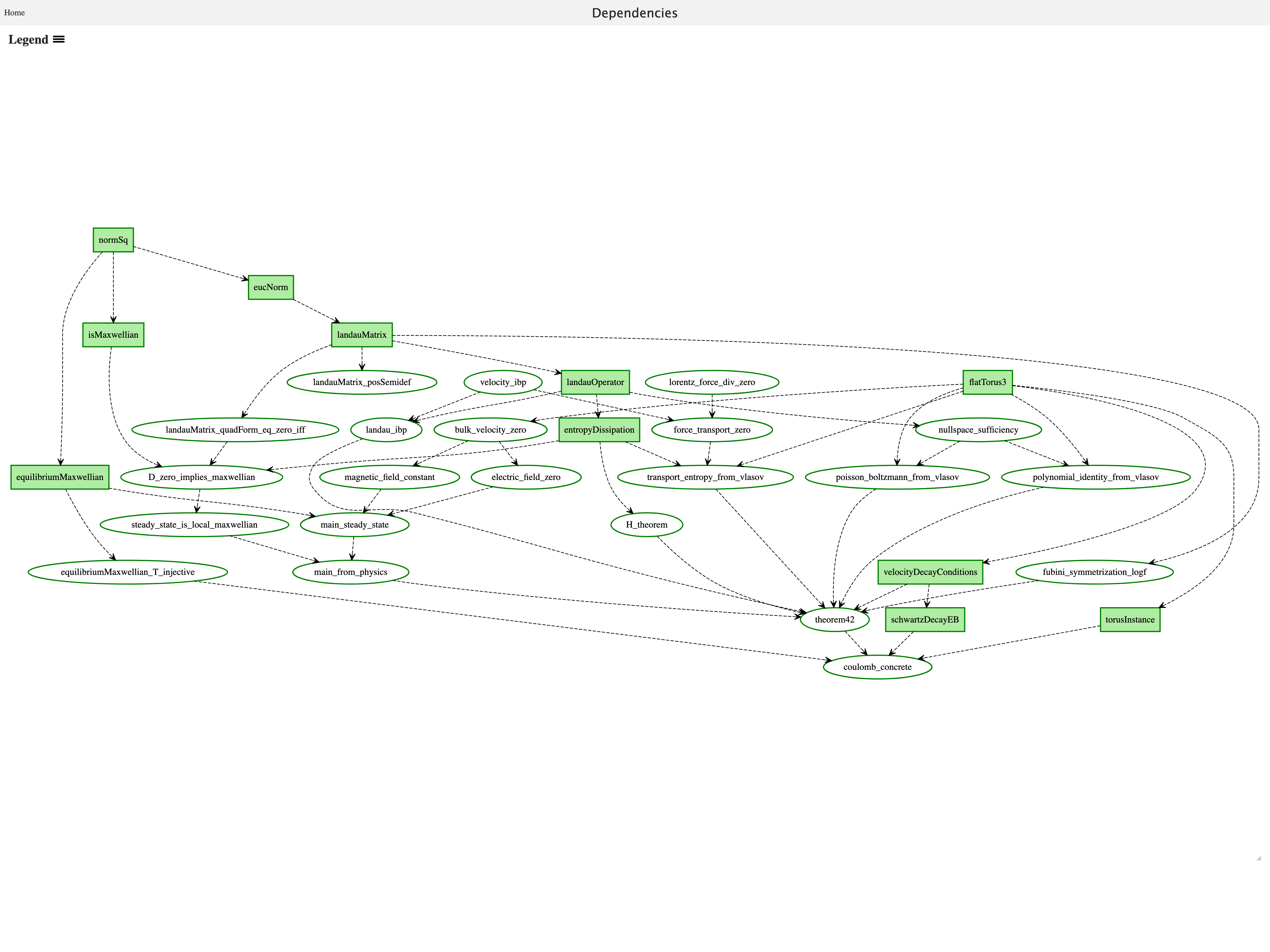 Dependency graph