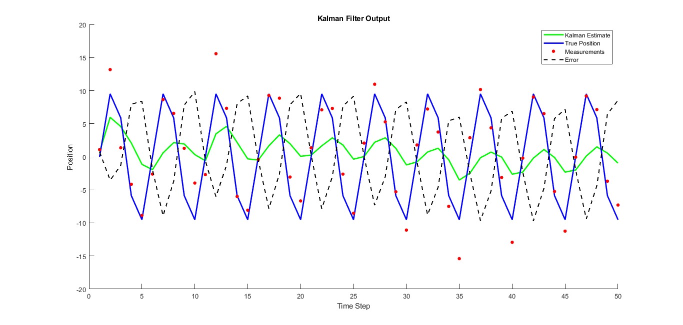 Simulink Kalman Filter Sinusoidal Waves