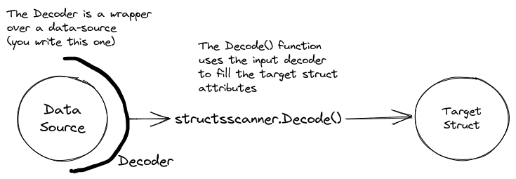 image showing that the TagDecoder interface is a wrapper that adapts a data source so that the Decode function can use it to fill the attributes of a struct