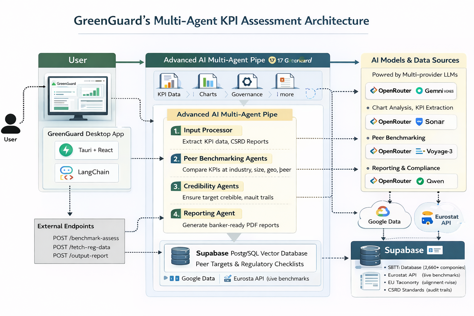 GreenGuard Architecture